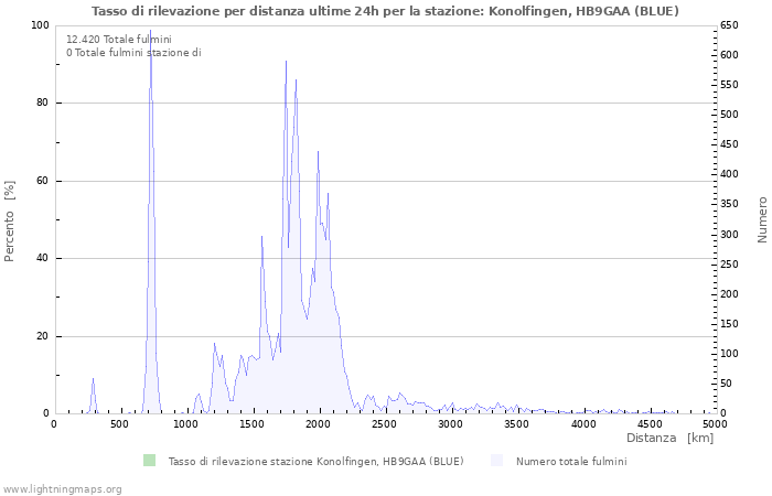 Grafico: Tasso di rilevazione per distanza