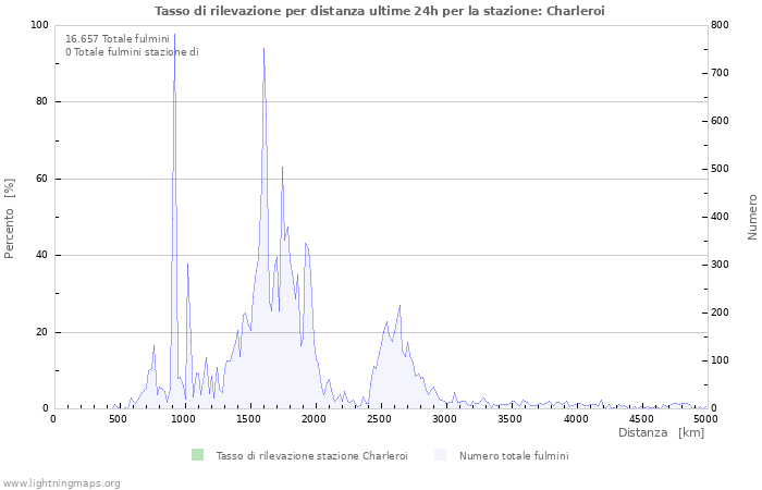 Grafico: Tasso di rilevazione per distanza