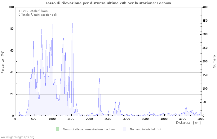 Grafico: Tasso di rilevazione per distanza