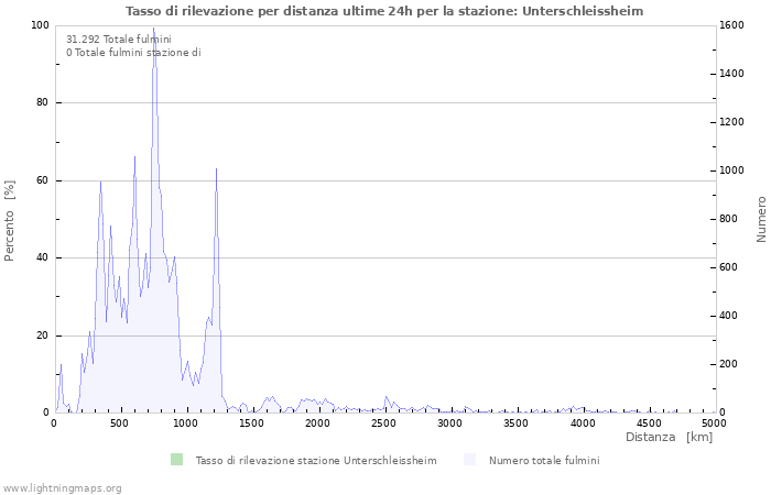 Grafico: Tasso di rilevazione per distanza