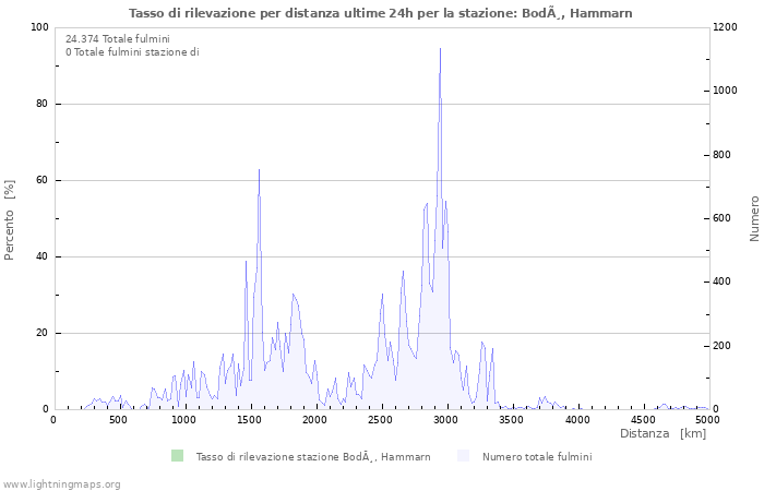 Grafico: Tasso di rilevazione per distanza