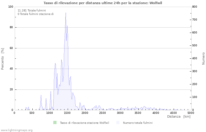 Grafico: Tasso di rilevazione per distanza