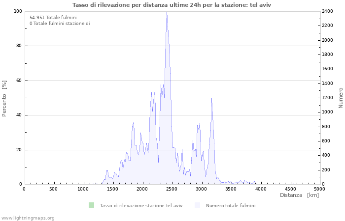 Grafico: Tasso di rilevazione per distanza