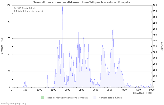 Grafico: Tasso di rilevazione per distanza