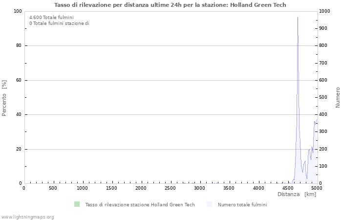 Grafico: Tasso di rilevazione per distanza