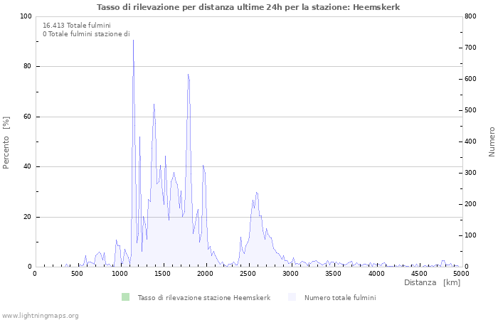 Grafico: Tasso di rilevazione per distanza