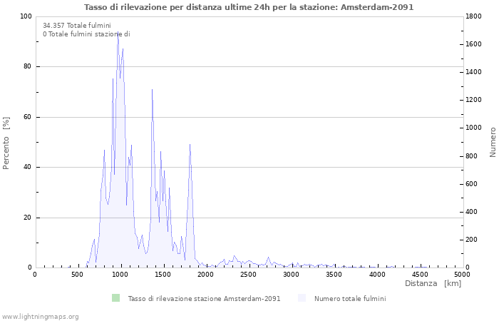 Grafico: Tasso di rilevazione per distanza