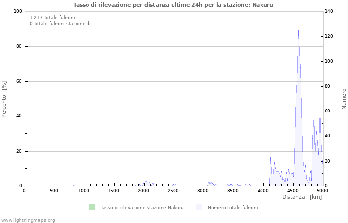 Grafico: Tasso di rilevazione per distanza