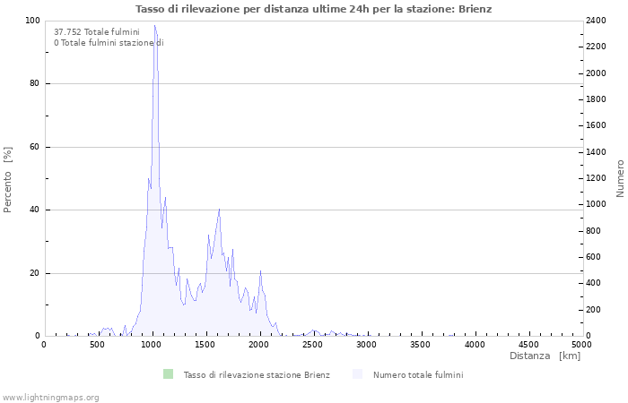 Grafico: Tasso di rilevazione per distanza