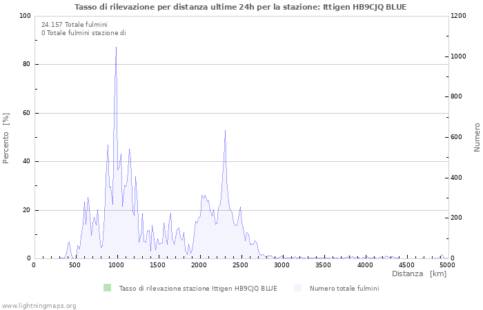 Grafico: Tasso di rilevazione per distanza