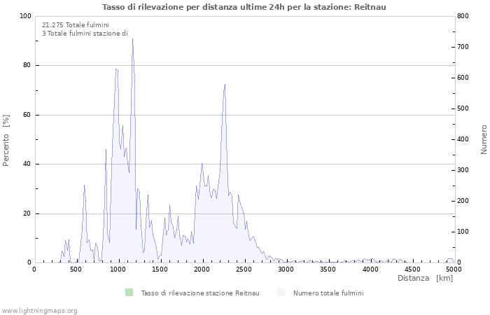 Grafico: Tasso di rilevazione per distanza