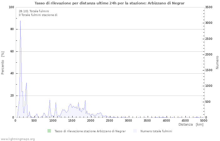 Grafico: Tasso di rilevazione per distanza