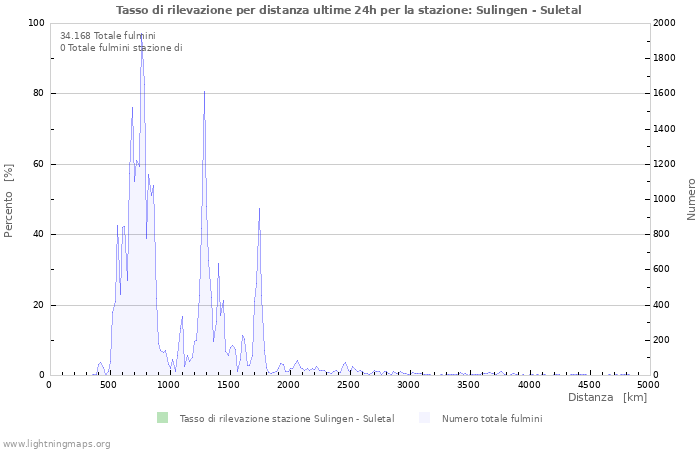 Grafico: Tasso di rilevazione per distanza