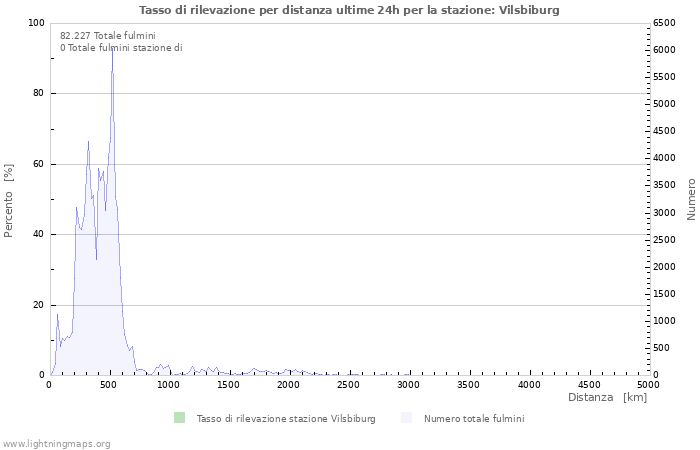 Grafico: Tasso di rilevazione per distanza