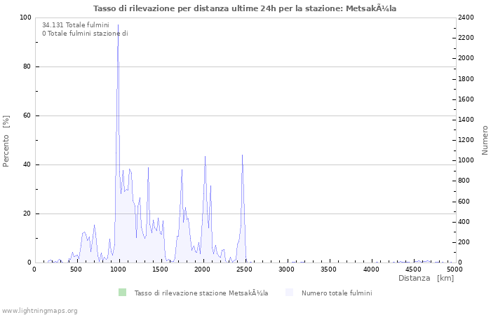 Grafico: Tasso di rilevazione per distanza