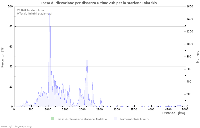 Grafico: Tasso di rilevazione per distanza