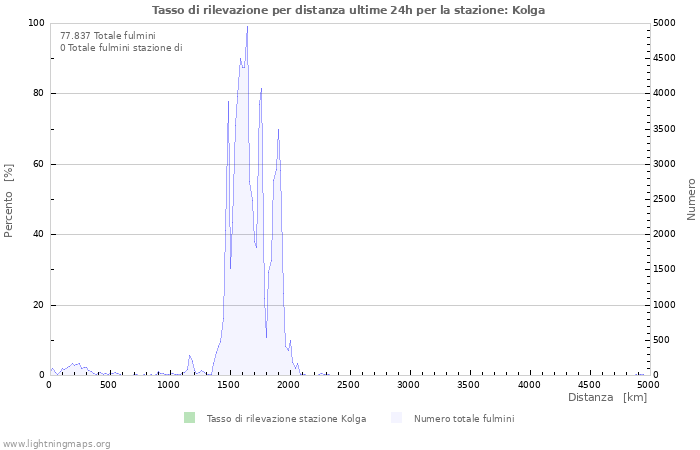 Grafico: Tasso di rilevazione per distanza