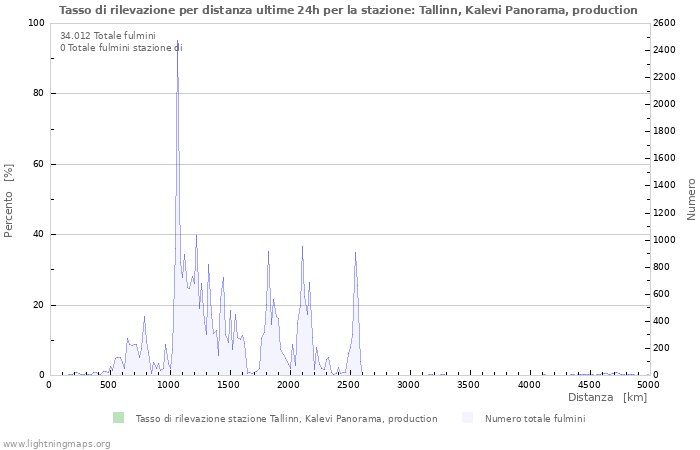 Grafico: Tasso di rilevazione per distanza