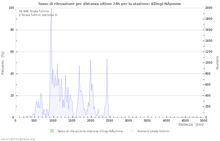 Grafico: Tasso di rilevazione per distanza