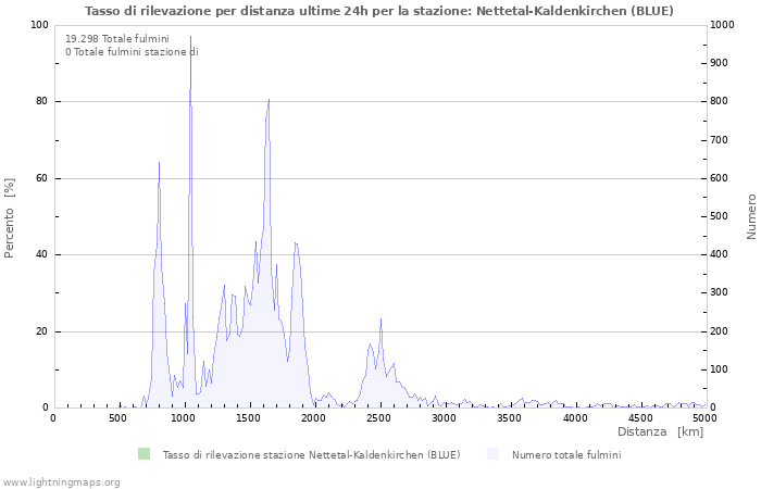 Grafico: Tasso di rilevazione per distanza