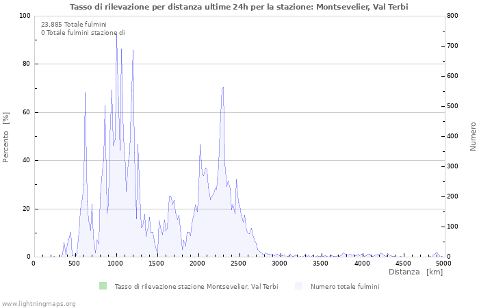 Grafico: Tasso di rilevazione per distanza