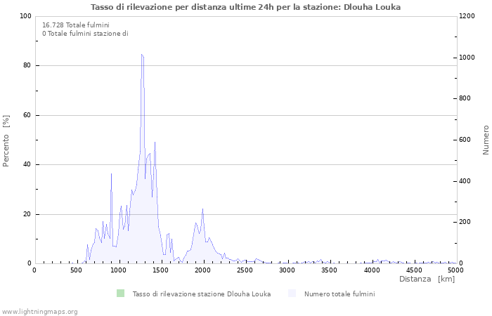 Grafico: Tasso di rilevazione per distanza