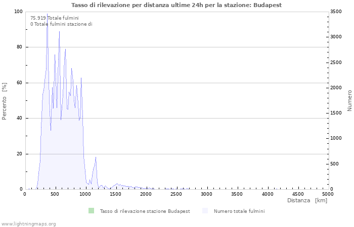 Grafico: Tasso di rilevazione per distanza