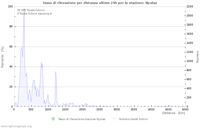 Grafico: Tasso di rilevazione per distanza