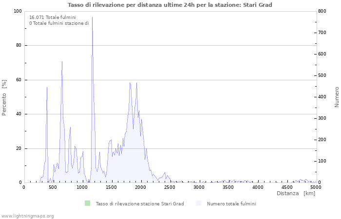 Grafico: Tasso di rilevazione per distanza