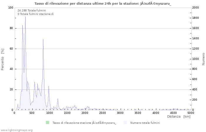 Grafico: Tasso di rilevazione per distanza