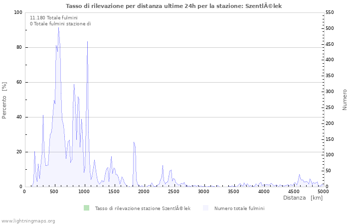 Grafico: Tasso di rilevazione per distanza