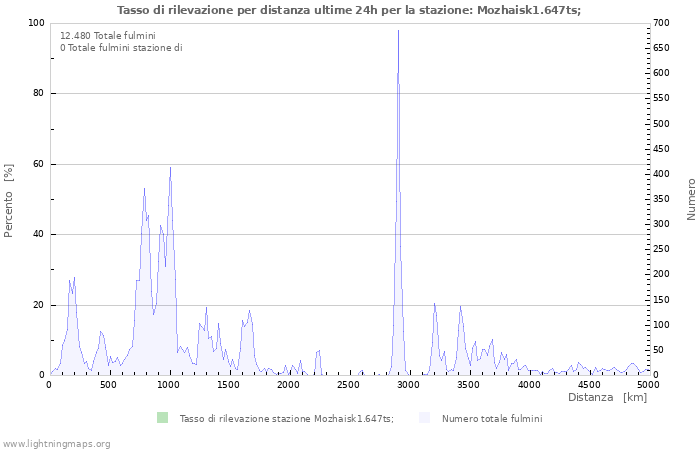 Grafico: Tasso di rilevazione per distanza