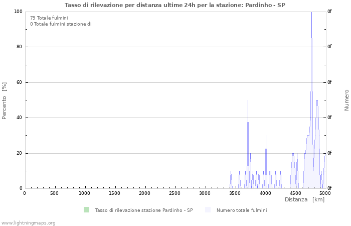 Grafico: Tasso di rilevazione per distanza