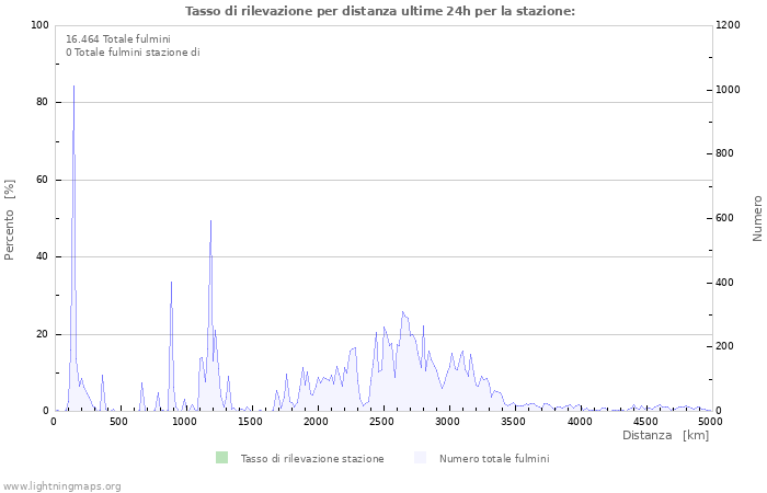 Grafico: Tasso di rilevazione per distanza