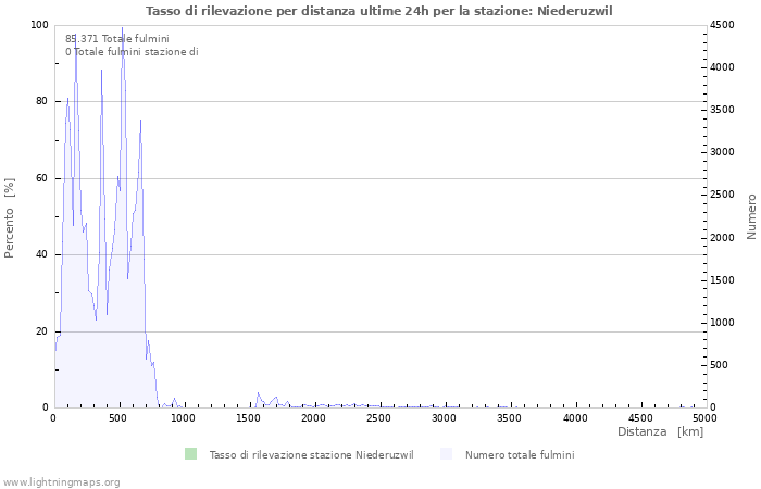 Grafico: Tasso di rilevazione per distanza