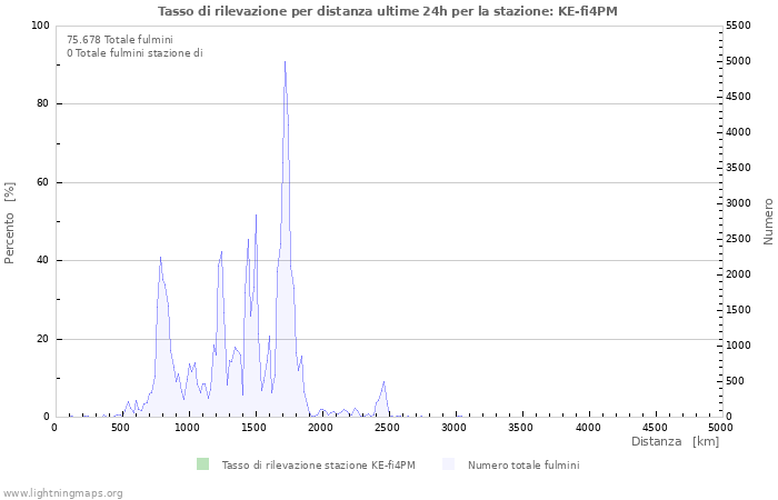 Grafico: Tasso di rilevazione per distanza