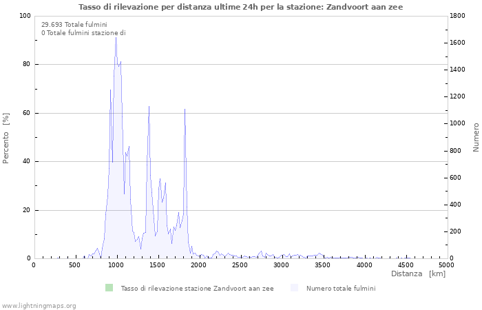 Grafico: Tasso di rilevazione per distanza