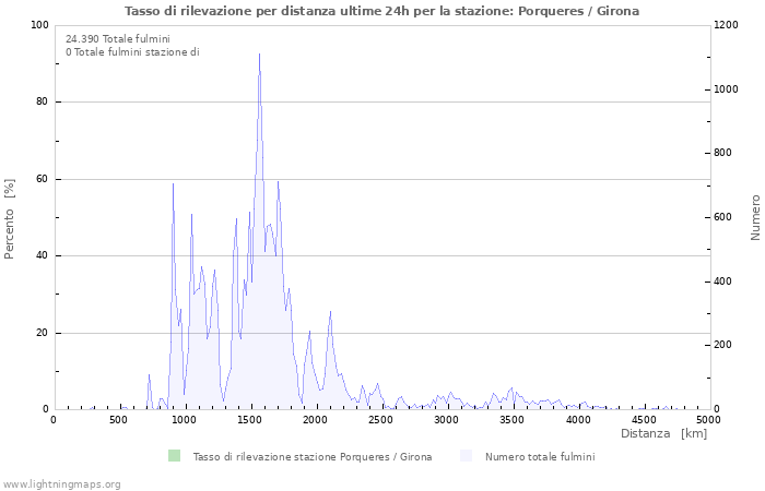 Grafico: Tasso di rilevazione per distanza