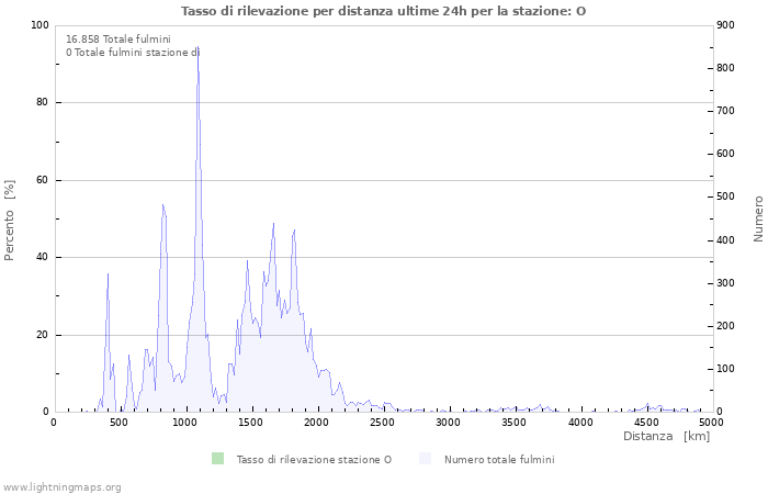 Grafico: Tasso di rilevazione per distanza