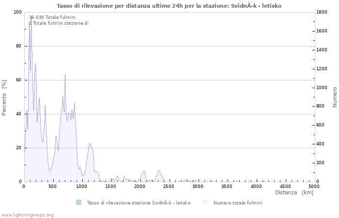 Grafico: Tasso di rilevazione per distanza