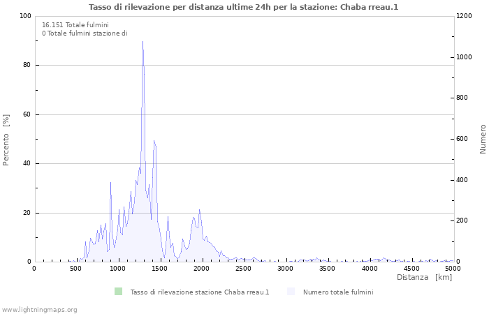 Grafico: Tasso di rilevazione per distanza