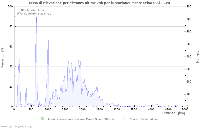 Grafico: Tasso di rilevazione per distanza