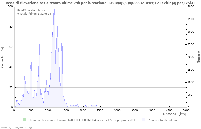 Grafico: Tasso di rilevazione per distanza