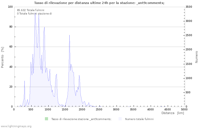 Grafico: Tasso di rilevazione per distanza