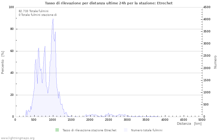 Grafico: Tasso di rilevazione per distanza