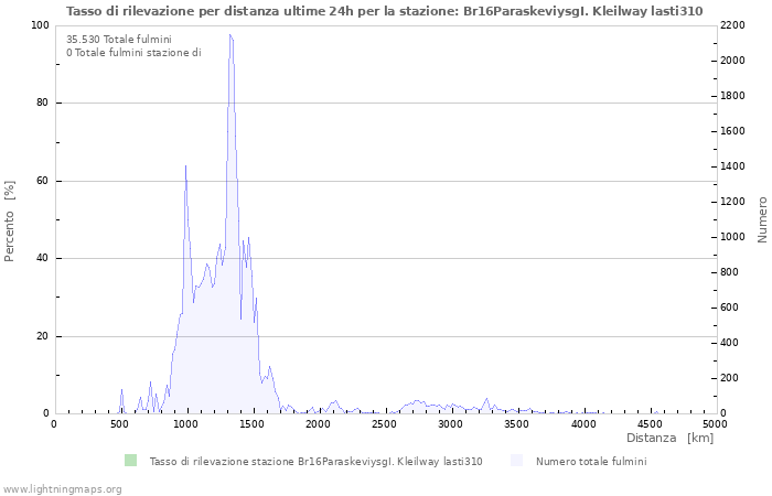 Grafico: Tasso di rilevazione per distanza