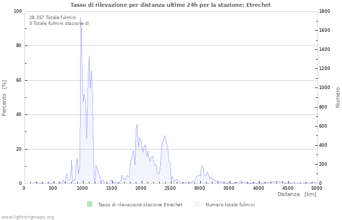 Grafico: Tasso di rilevazione per distanza