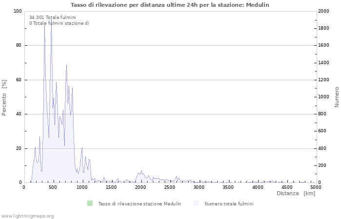 Grafico: Tasso di rilevazione per distanza