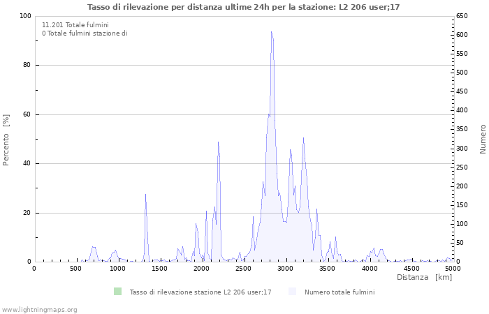 Grafico: Tasso di rilevazione per distanza