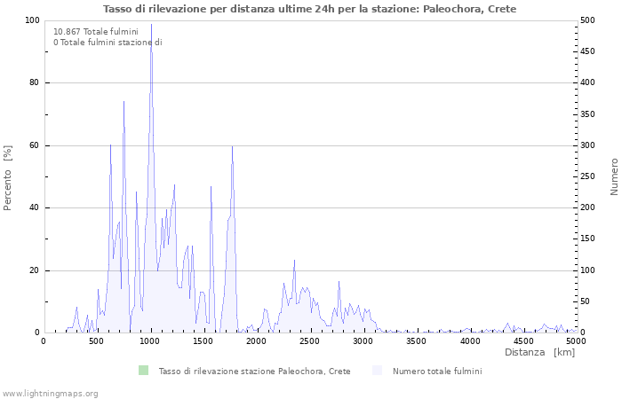 Grafico: Tasso di rilevazione per distanza